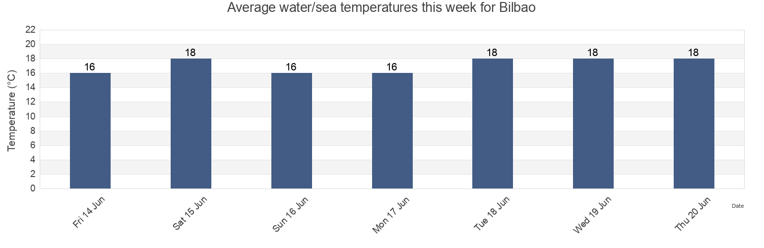 Water temperature in Bilbao, Bizkaia, Basque Country, Spain today and this week
