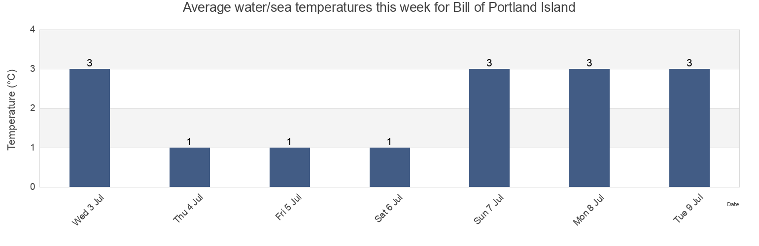 Water temperature in Bill of Portland Island, Nord-du-Quebec, Quebec, Canada today and this week