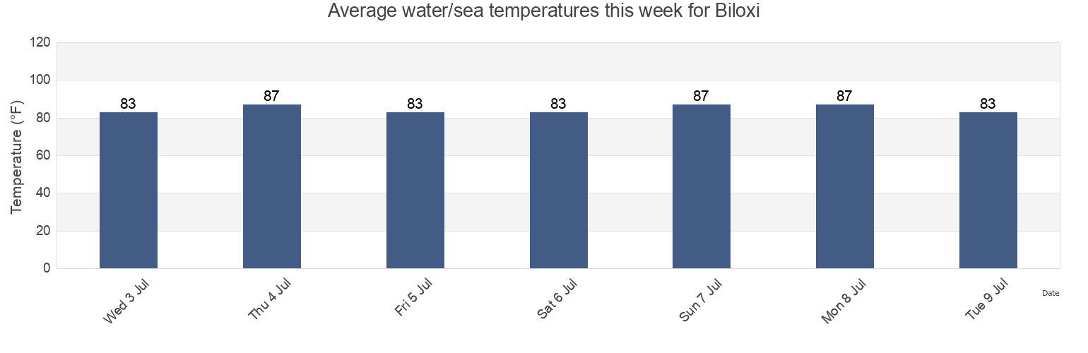 Biloxi Water Temperature for this Week Harrison County Mississippi