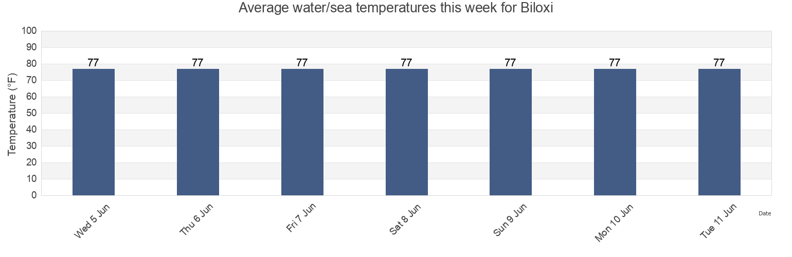 Water temperature in Biloxi, Harrison County, Mississippi, United States today and this week