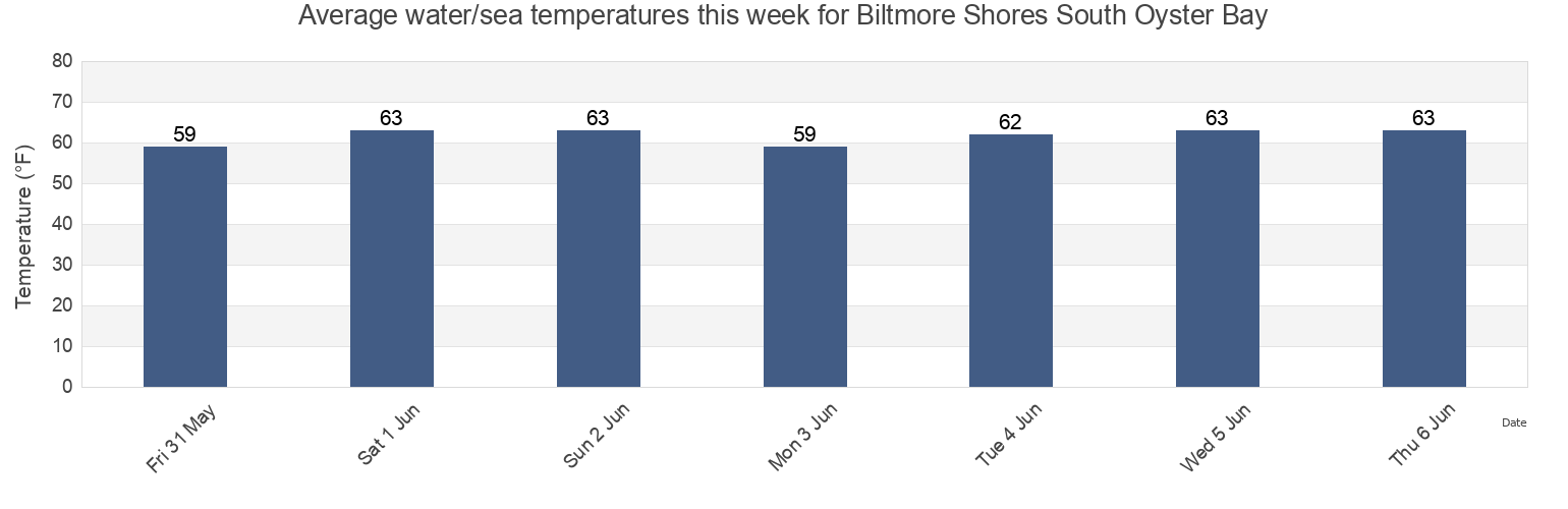 Water temperature in Biltmore Shores South Oyster Bay, Nassau County, New York, United States today and this week
