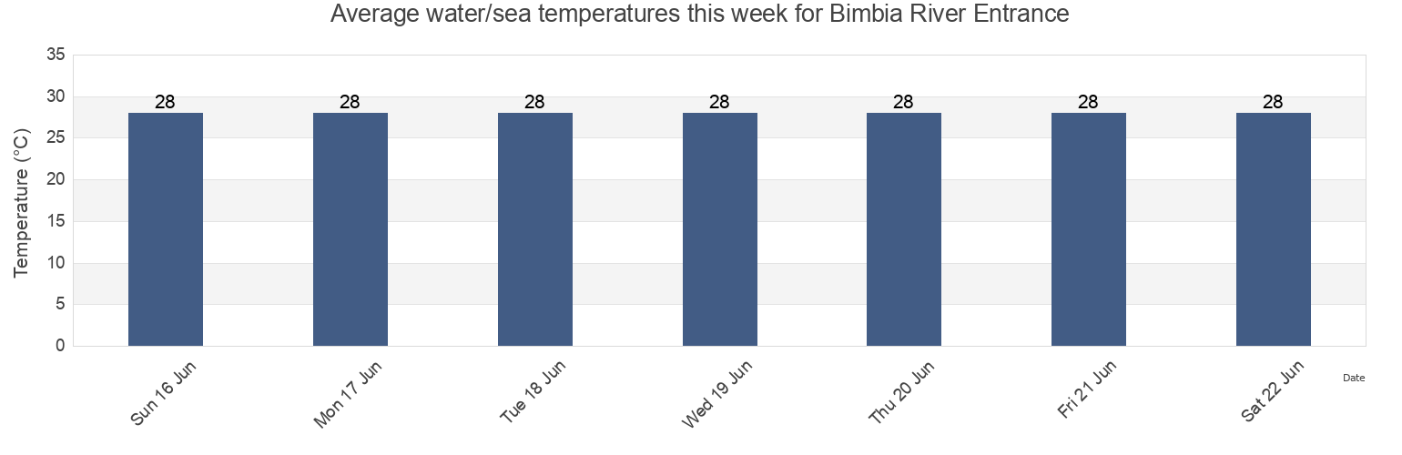Water temperature in Bimbia River Entrance, Fako Division, South-West, Cameroon today and this week