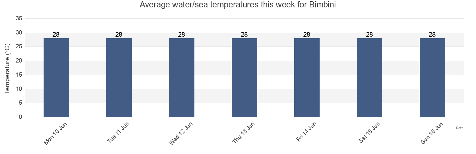 Water temperature in Bimbini, Anjouan, Comoros today and this week