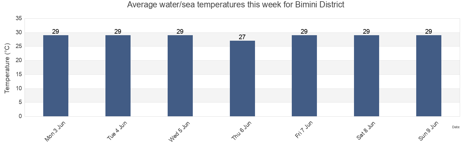 Water temperature in Bimini District, Bahamas today and this week