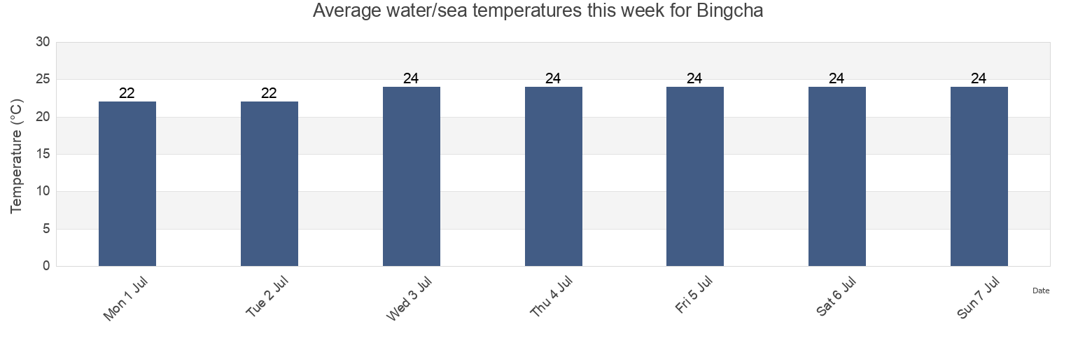 Water temperature in Bingcha, Jiangsu, China today and this week