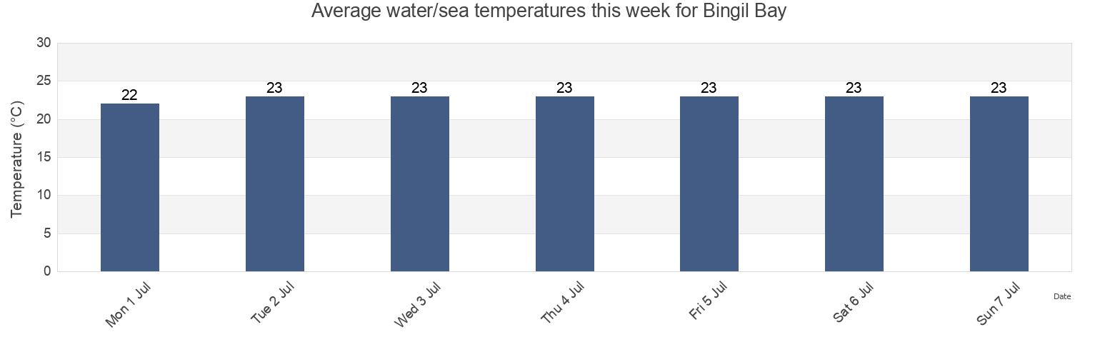 Water temperature in Bingil Bay, Queensland, Australia today and this week