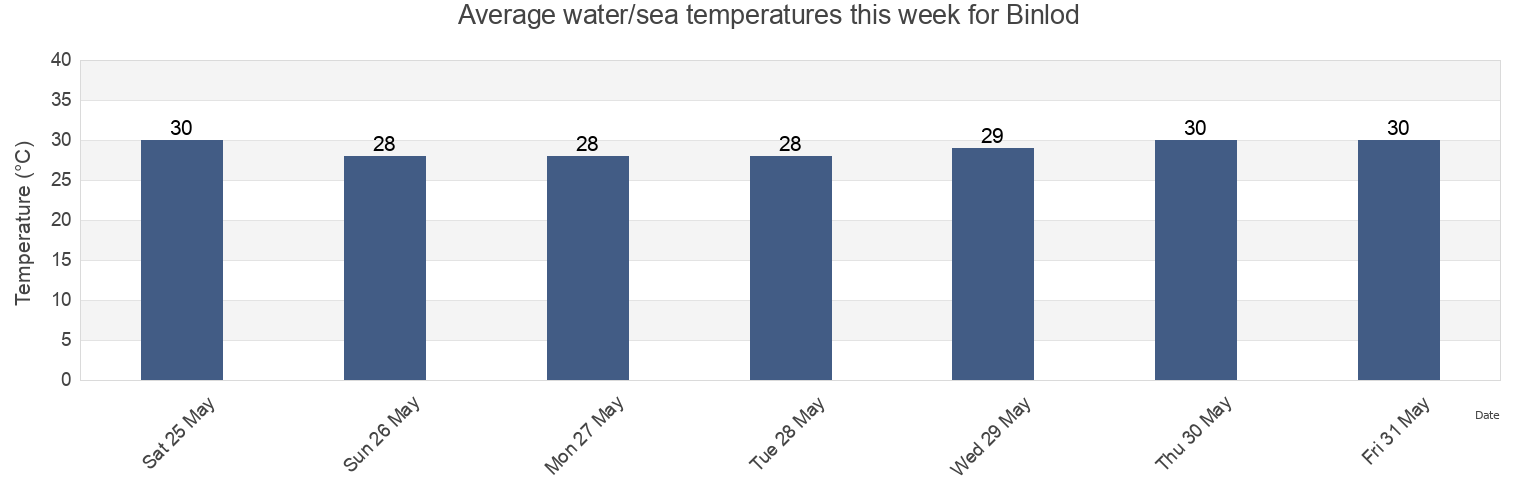 Water temperature in Binlod, Province of Cebu, Central Visayas, Philippines today and this week