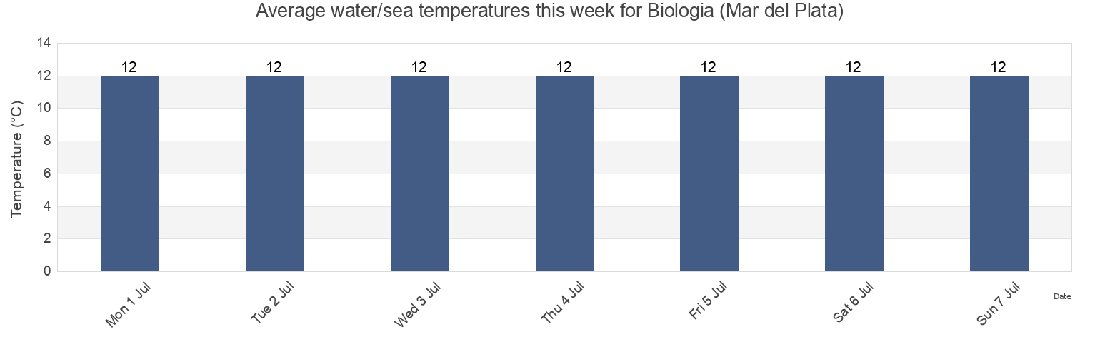 Water temperature in Biologia (Mar del Plata), Partido de General Pueyrredon, Buenos Aires, Argentina today and this week