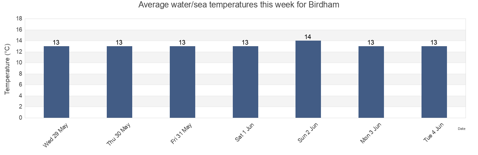 Water temperature in Birdham, West Sussex, England, United Kingdom today and this week
