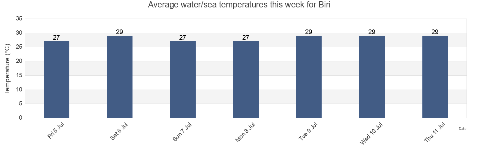 Water temperature in Biri, Province of Northern Samar, Eastern Visayas, Philippines today and this week