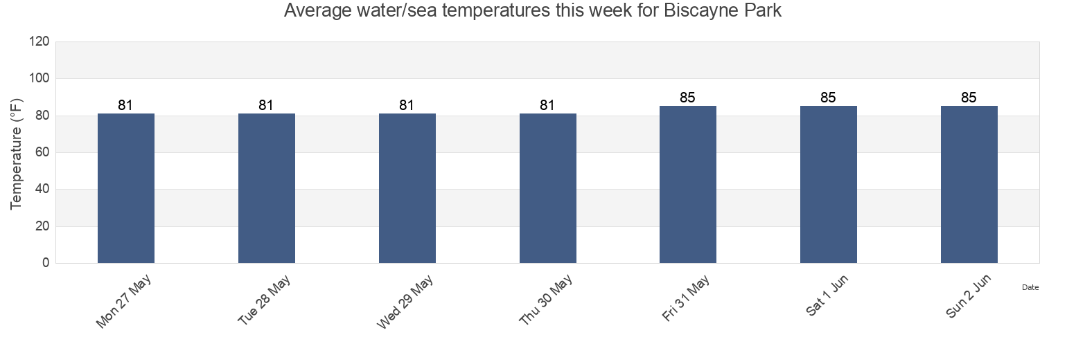 Water temperature in Biscayne Park, Miami-Dade County, Florida, United States today and this week