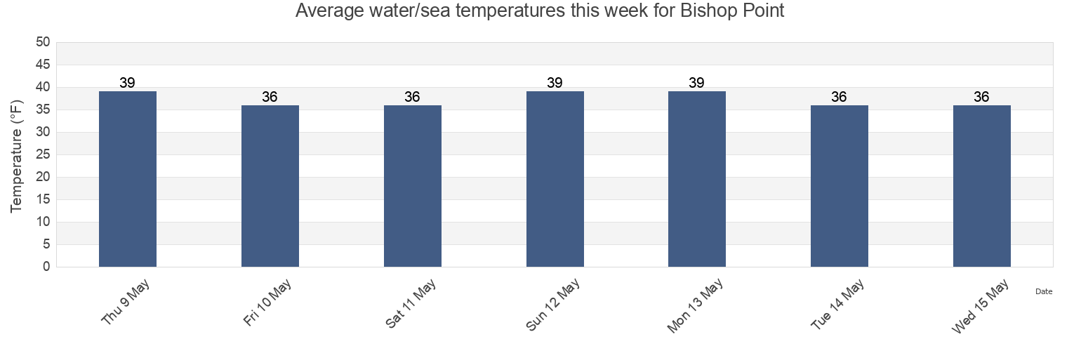 Water temperature in Bishop Point, Aleutians East Borough, Alaska, United States today and this week