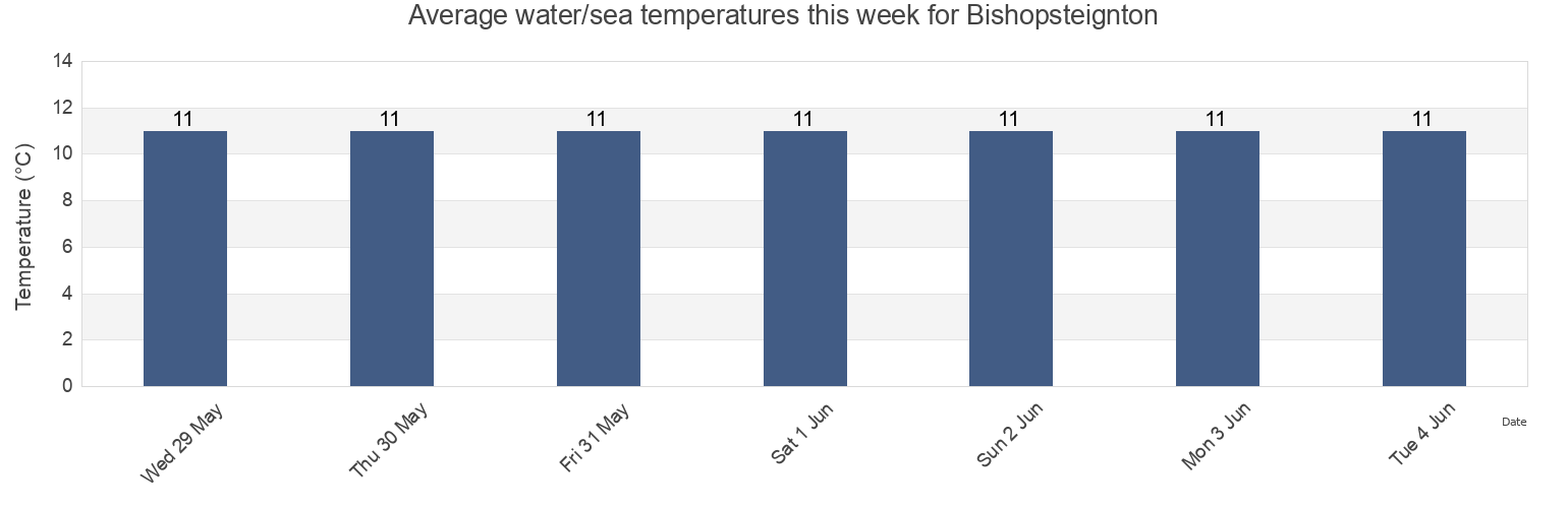 Water temperature in Bishopsteignton, Devon, England, United Kingdom today and this week