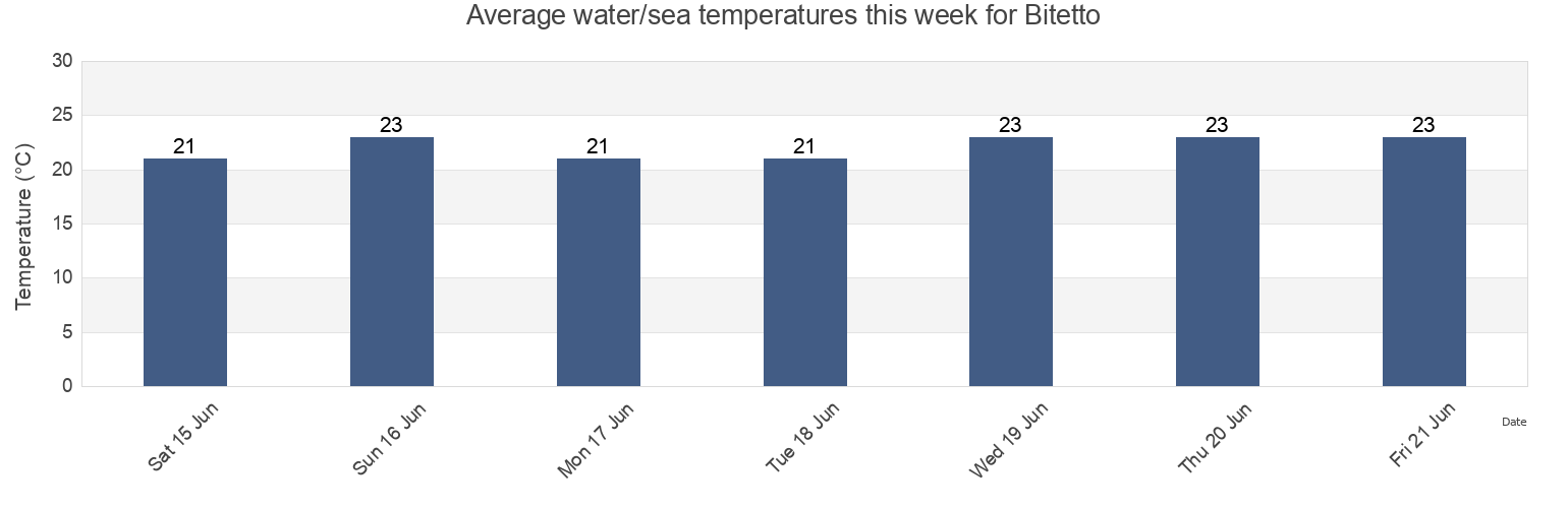Water temperature in Bitetto, Bari, Apulia, Italy today and this week