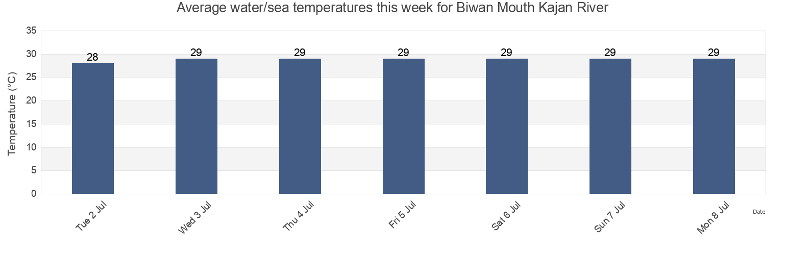 Water temperature in Biwan Mouth Kajan River, Kota Tarakan, North Kalimantan, Indonesia today and this week