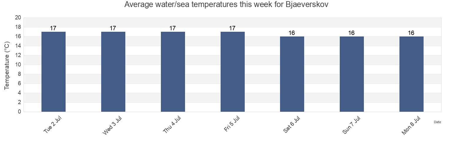 Water temperature in Bjaeverskov, Koge Kommune, Zealand, Denmark today and this week