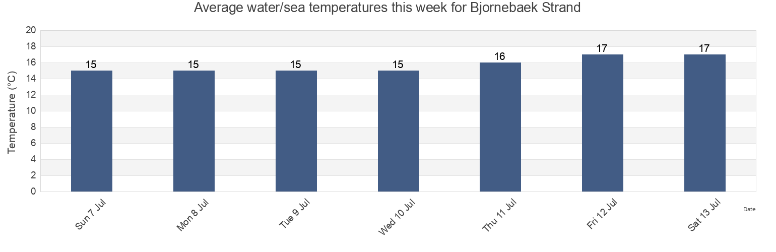 Water temperature in Bjornebaek Strand, Naestved Kommune, Zealand, Denmark today and this week