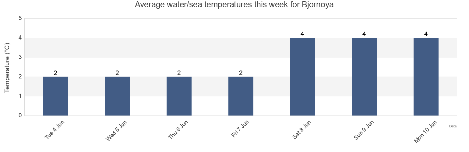 Water temperature in Bjornoya, Svalbard, Svalbard and Jan Mayen today and this week