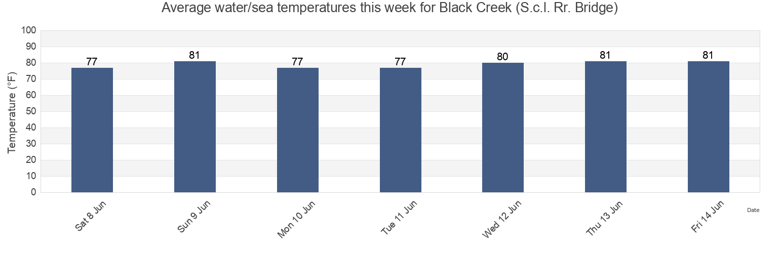 Water temperature in Black Creek (S.c.l. Rr. Bridge), Clay County, Florida, United States today and this week