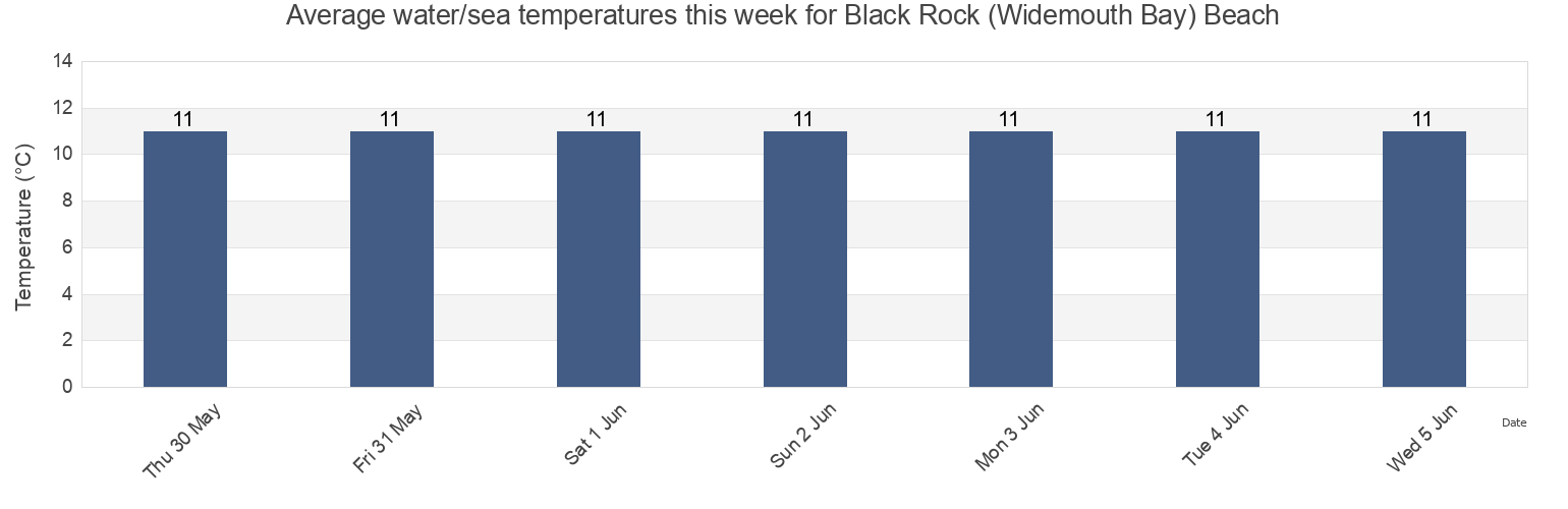 Water temperature in Black Rock (Widemouth Bay) Beach, Plymouth, England, United Kingdom today and this week