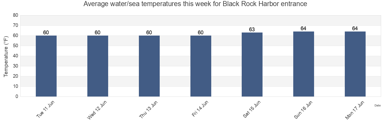 Water temperature in Black Rock Harbor entrance, Fairfield County, Connecticut, United States today and this week