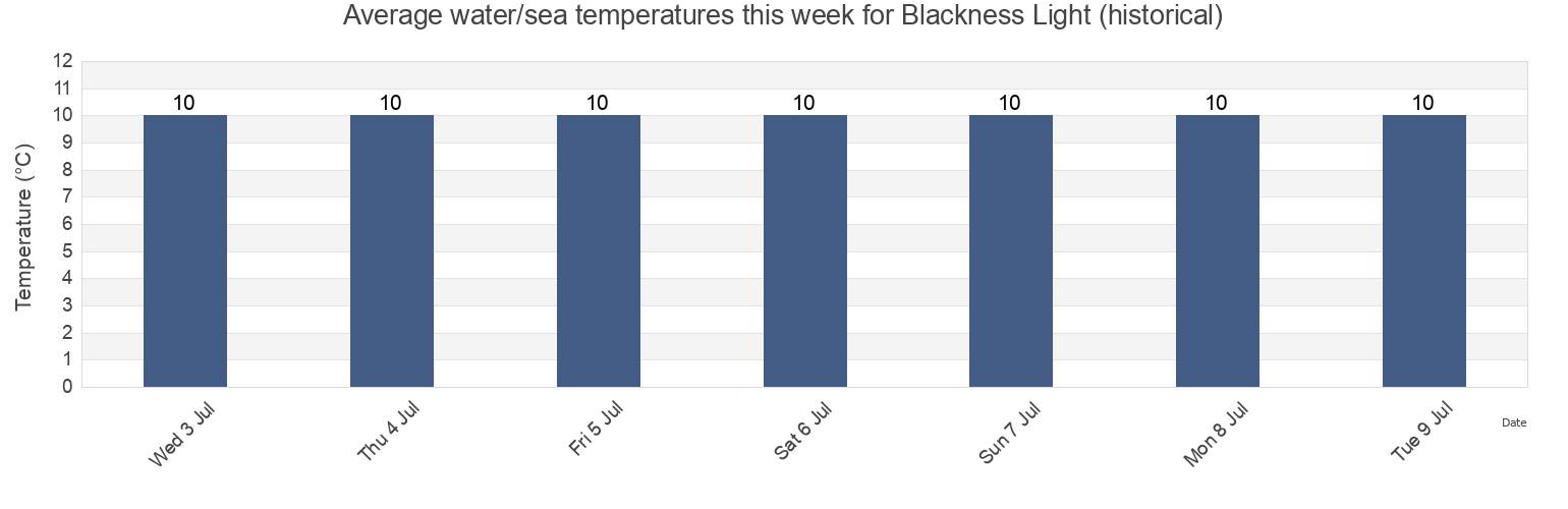 Water temperature in Blackness Light (historical), Falkirk, Scotland, United Kingdom today and this week