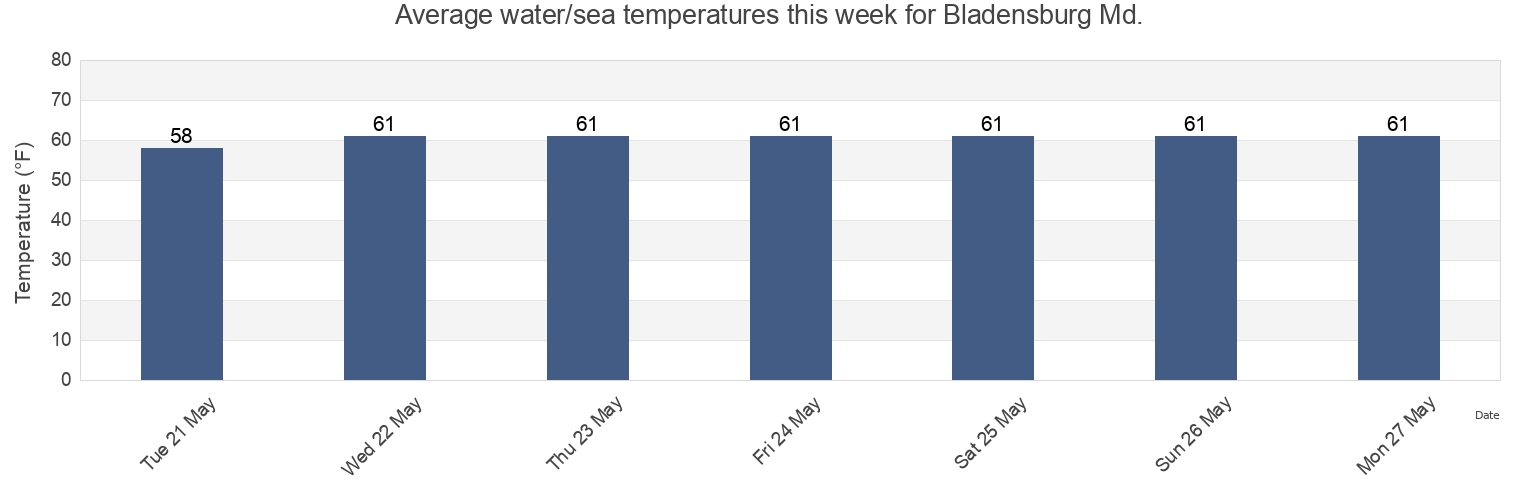 Water temperature in Bladensburg Md., Arlington County, Virginia, United States today and this week
