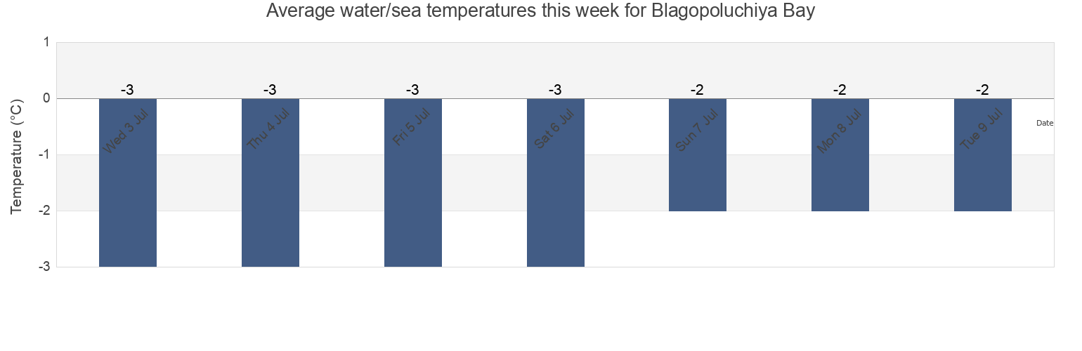 Water temperature in Blagopoluchiya Bay, Taymyrsky Dolgano-Nenetsky District, Krasnoyarskiy, Russia today and this week