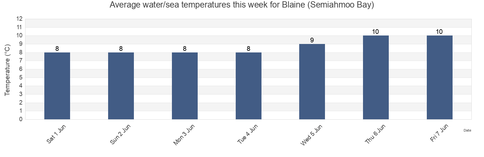 Water temperature in Blaine (Semiahmoo Bay), Metro Vancouver Regional District, British Columbia, Canada today and this week