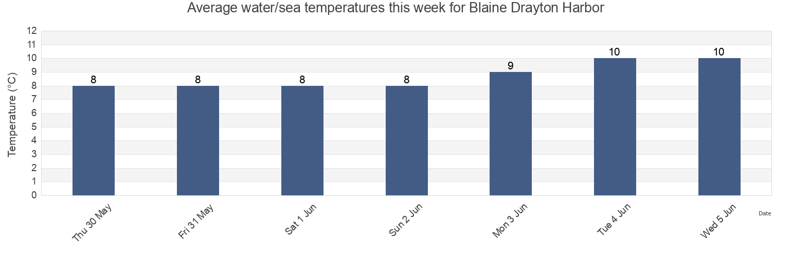 Water temperature in Blaine Drayton Harbor, Metro Vancouver Regional District, British Columbia, Canada today and this week
