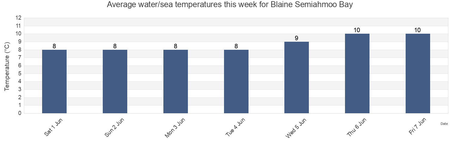 Water temperature in Blaine Semiahmoo Bay, Metro Vancouver Regional District, British Columbia, Canada today and this week