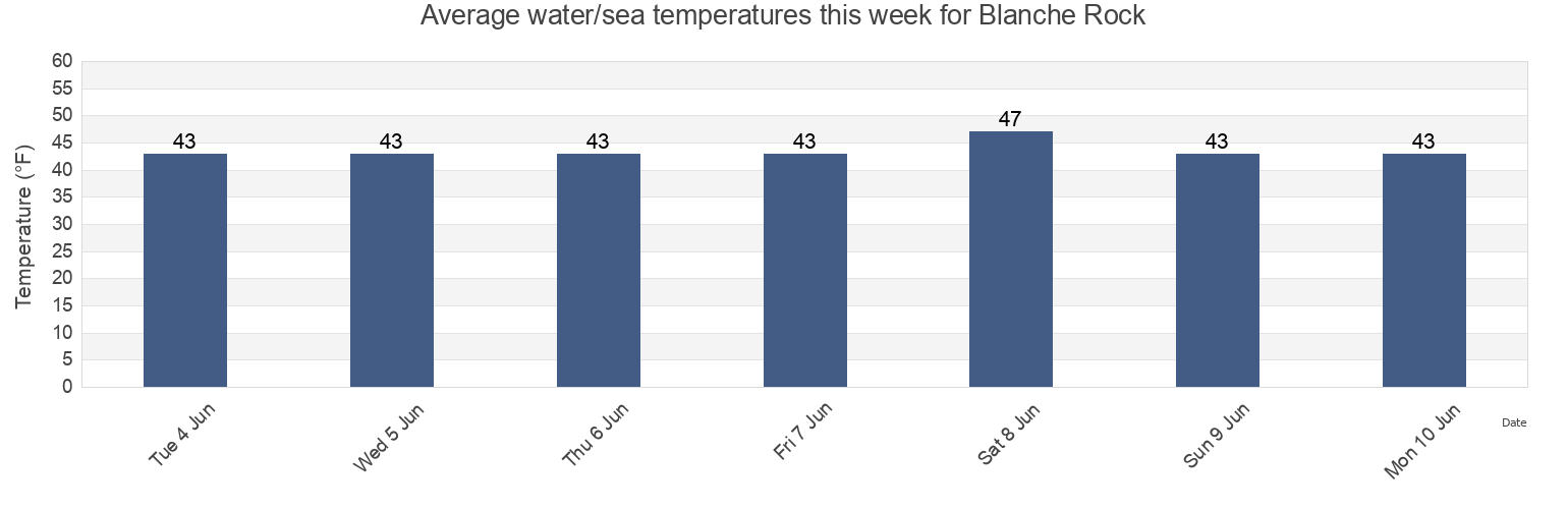 Water temperature in Blanche Rock, City and Borough of Wrangell, Alaska, United States today and this week