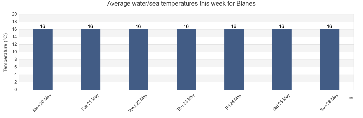 Water temperature in Blanes, Provincia de Girona, Catalonia, Spain today and this week