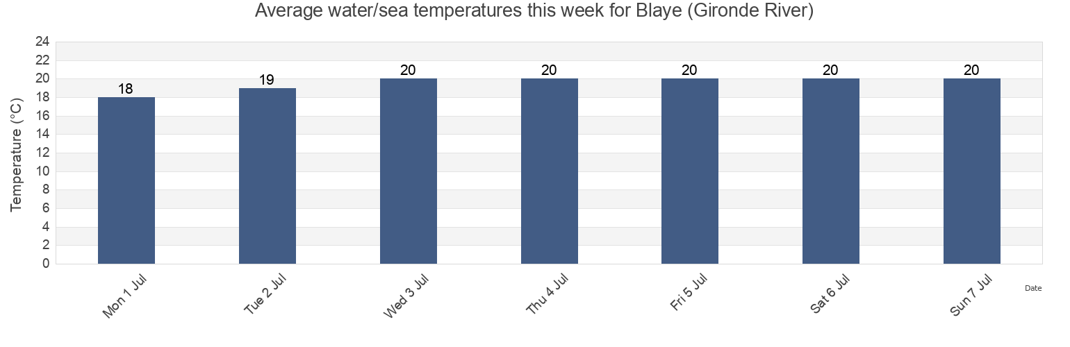 Water temperature in Blaye (Gironde River), Gironde, Nouvelle-Aquitaine, France today and this week