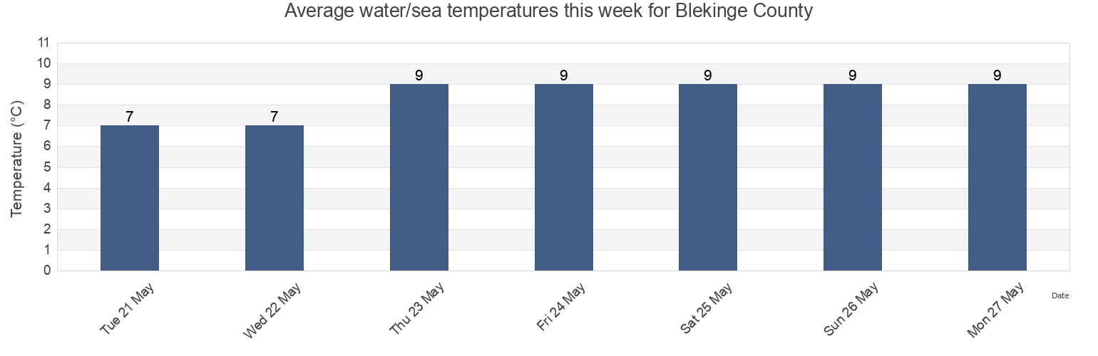 Water temperature in Blekinge County, Sweden today and this week