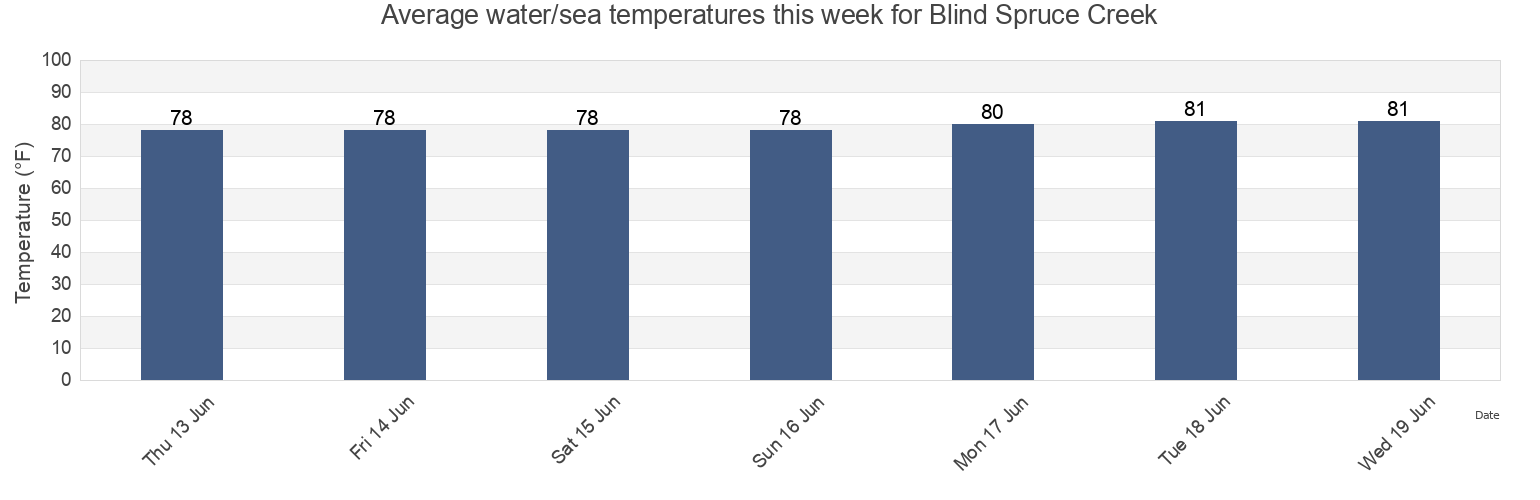 Water temperature in Blind Spruce Creek, Volusia County, Florida, United States today and this week