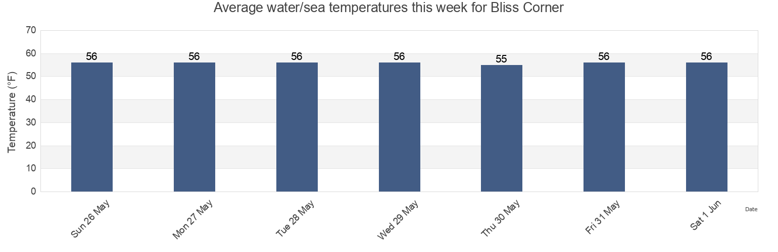 Water temperature in Bliss Corner, Bristol County, Massachusetts, United States today and this week