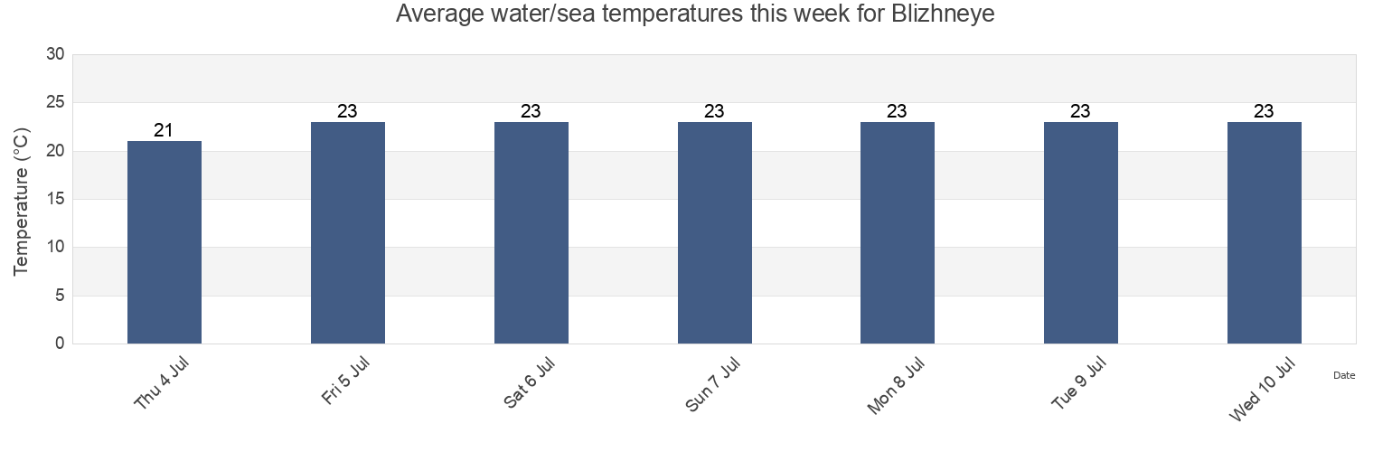 Water temperature in Blizhneye, Gorodskoy okrug Feodosiya, Crimea, Ukraine today and this week