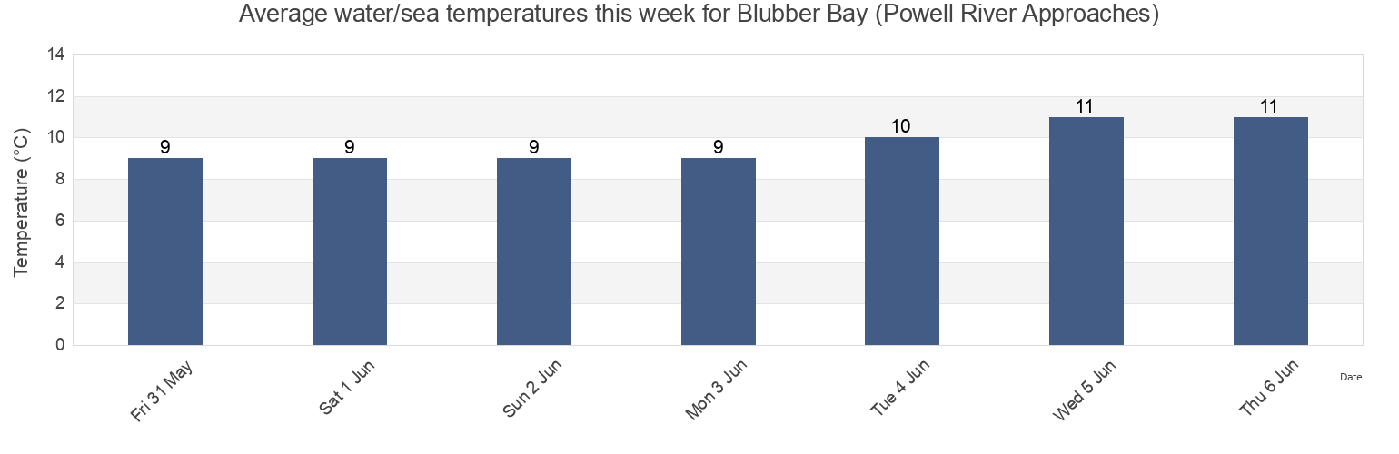 Water temperature in Blubber Bay (Powell River Approaches), Powell River Regional District, British Columbia, Canada today and this week