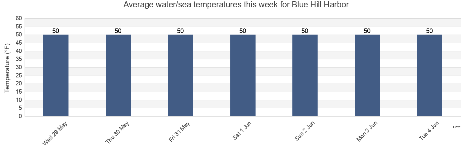 Water temperature in Blue Hill Harbor, Hancock County, Maine, United States today and this week