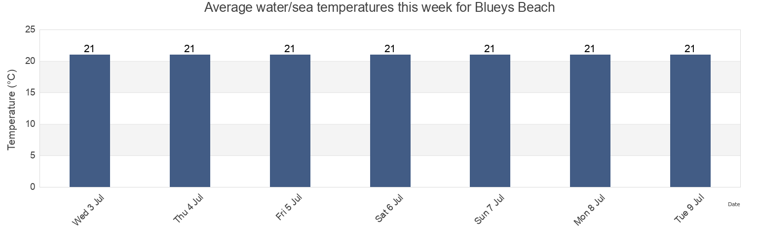 Water temperature in Blueys Beach, Mid-Coast, New South Wales, Australia today and this week