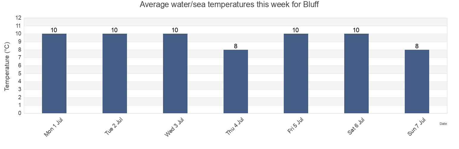 Water temperature in Bluff, Invercargill City, Southland, New Zealand today and this week