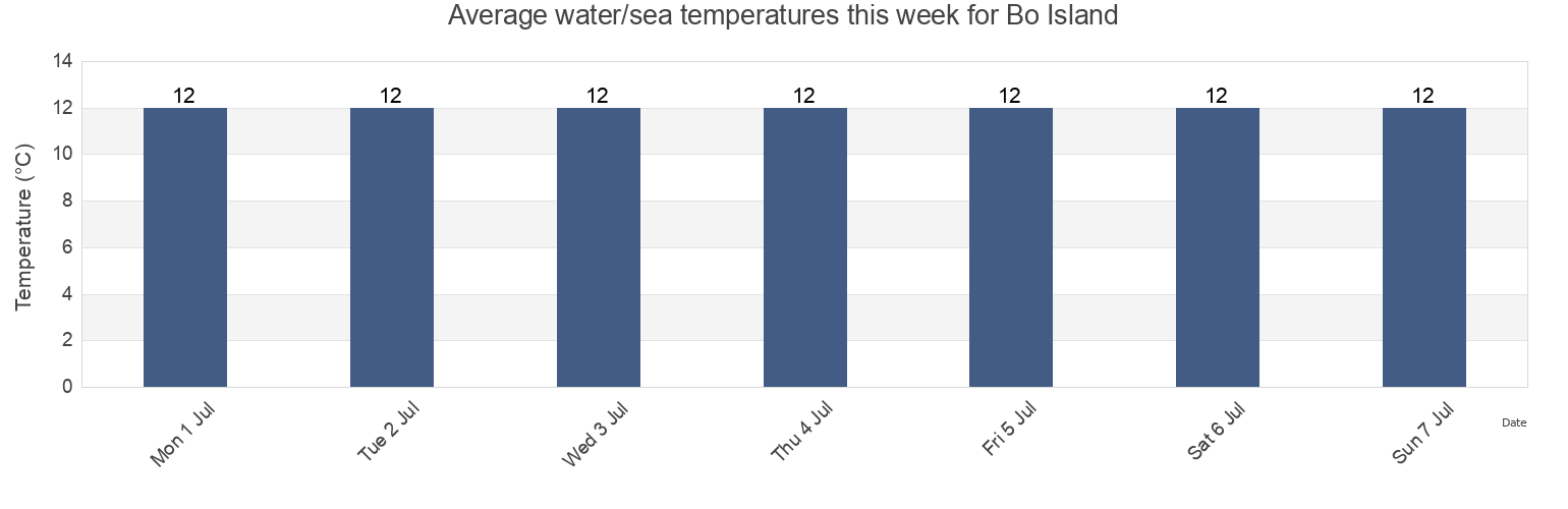 Water temperature in Bo Island, County Donegal, Ulster, Ireland today and this week