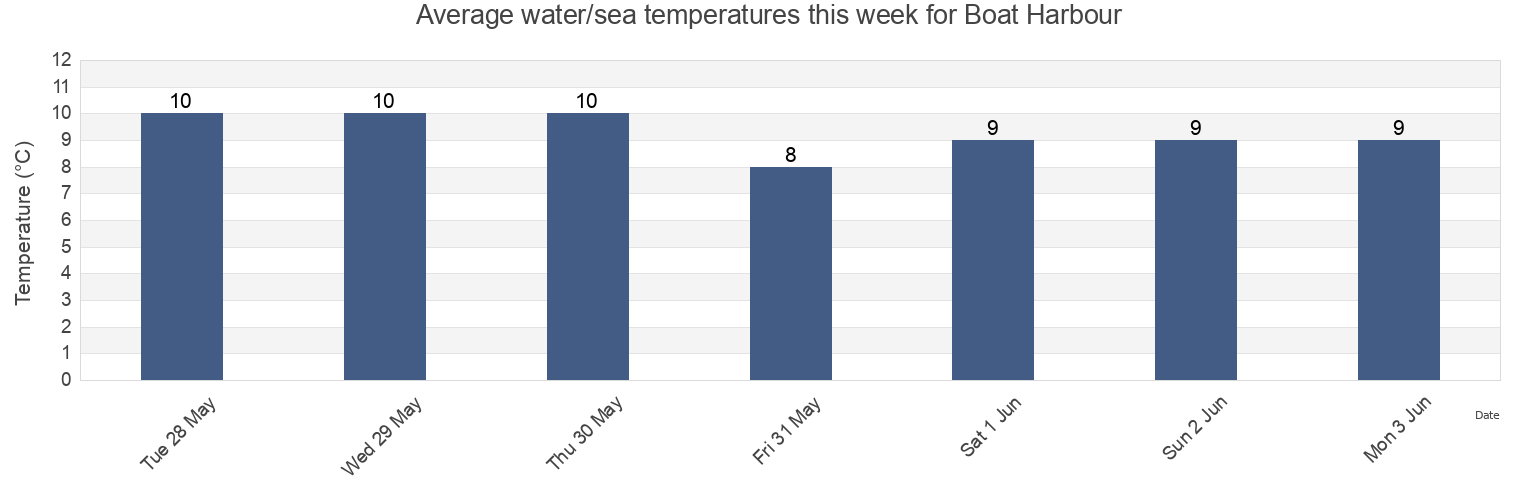 Water temperature in Boat Harbour, Regional District of Nanaimo, British Columbia, Canada today and this week
