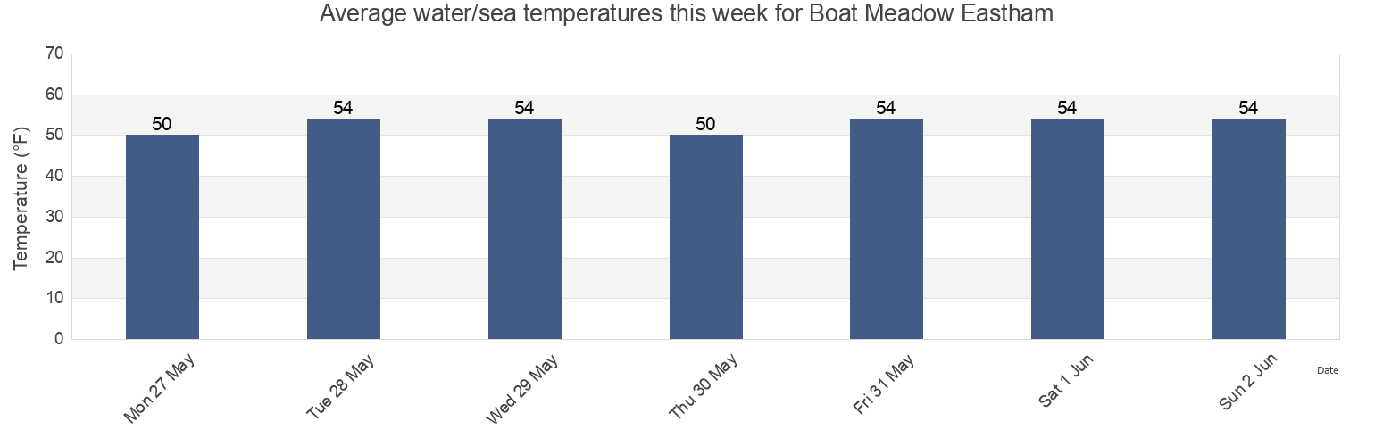 Water temperature in Boat Meadow Eastham, Barnstable County, Massachusetts, United States today and this week