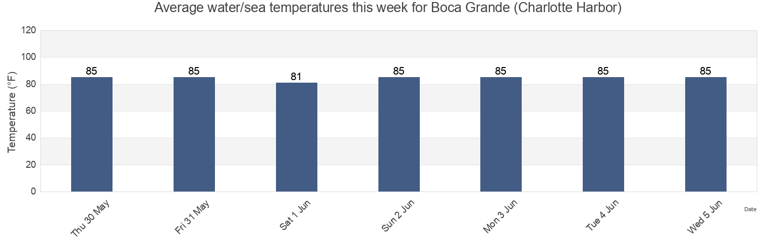 Water temperature in Boca Grande (Charlotte Harbor), Lee County, Florida, United States today and this week