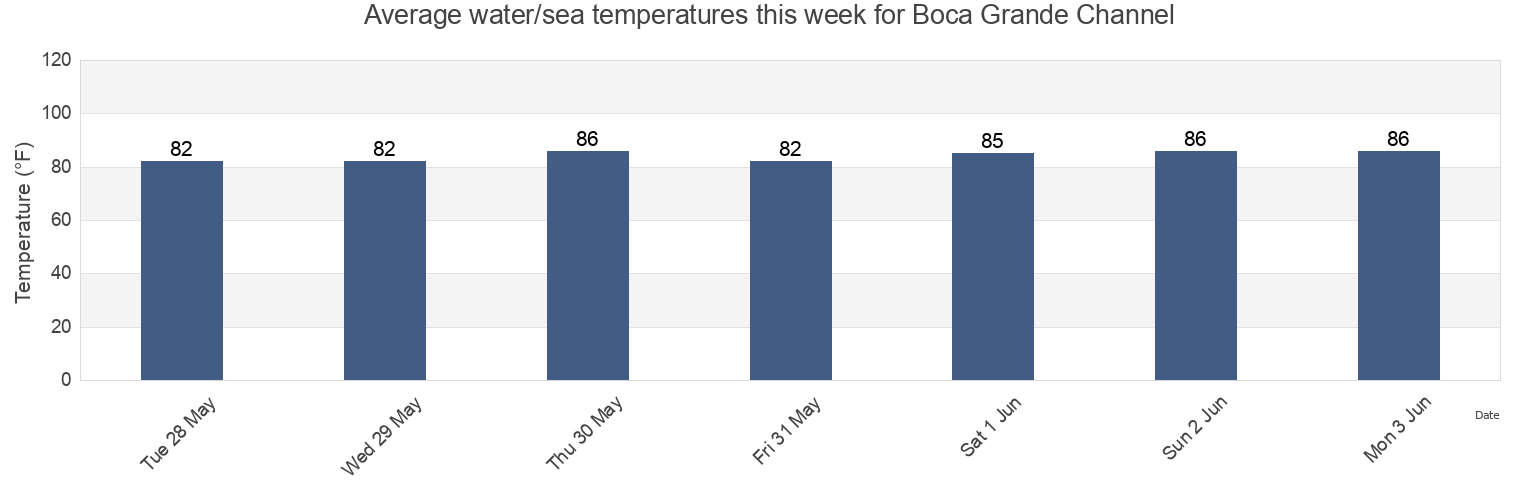 Water temperature in Boca Grande Channel, Monroe County, Florida, United States today and this week