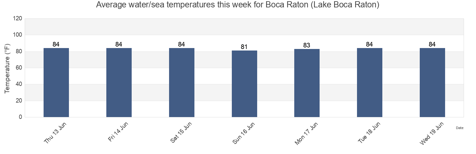 Water temperature in Boca Raton (Lake Boca Raton), Broward County, Florida, United States today and this week