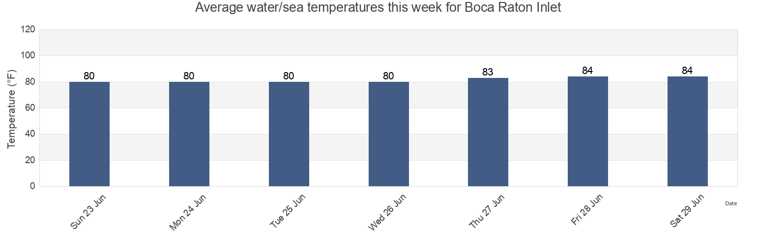 Water temperature in Boca Raton Inlet, Broward County, Florida, United States today and this week