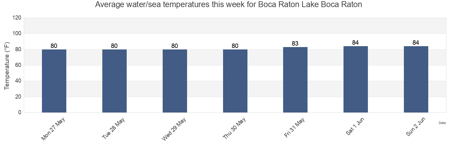 Water temperature in Boca Raton Lake Boca Raton, Broward County, Florida, United States today and this week